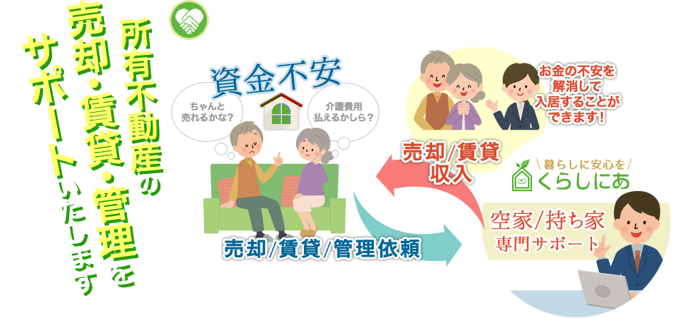 所有不動産の売却をサポートいたします。あなたのマイホーム（住宅資産）を有効活用して無理のない資金計画で充実したシニアライフを送りませんか？